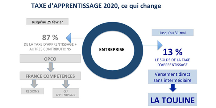 Taxe d'apprentissage 2020 la Touline